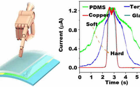 王中林院士ACS Nano:智能触觉传感器