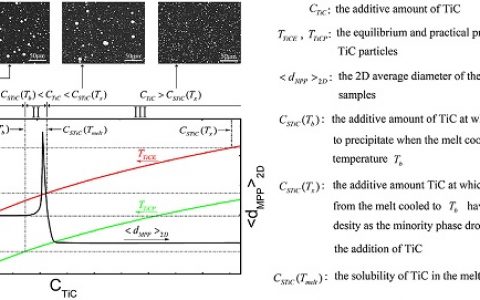Acta Mater. : Al-Bi合金在TiC颗粒作用下液-液相变过程中的微观组织演变