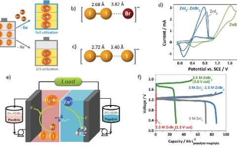 香港中文大学Energy Environ. Sci: 释放碘化物对于高能量锌/多碘化物和锂/多碘化物氧化还原液流电池的容量