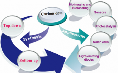 学术干货∣碳量子点的合成与应用