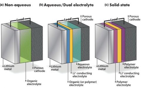 学术干货∣锂电池干货系列之非水系锂氧电池正极材料