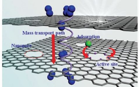 学术干货∣一文读懂多孔石墨烯材料