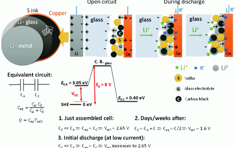 Energ. Environ. Sci. - John.B.Goodenough:一种安全的可充电电池的替代策略