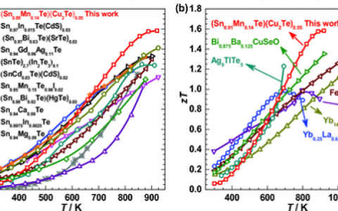 Adv.Mater.:环保的热电材料SnTe-通过能带收敛和填隙缺陷优化性能有望取代p型PbTe