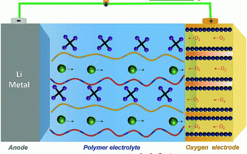 周豪慎EES最新综述：固态锂空气电池聚合物电解液的现状和展望