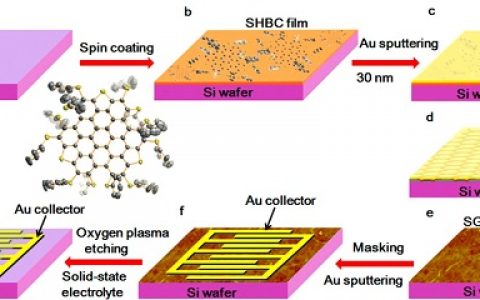 JACS:环状硫复合纳米石墨烯自上而下法制备具有超高级容量的硫掺杂微型电化学超级电容器