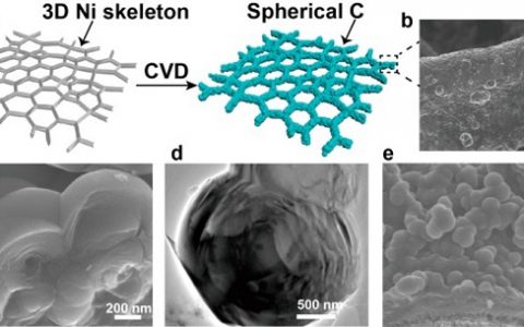 万立骏&郭玉国JACS：具有3D导电骨架的球形碳颗粒中的混合锂储层实现稳定的Li电镀/剥离电化学性能