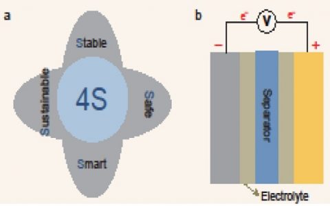 Natl.Sci.Rev.最新综述：新型电池的4S法则-Stable、Safe、Smart、Sustainable