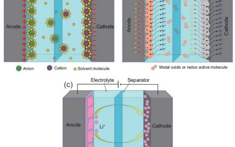 戴黎明Natl.Sci.Rev.最新综述：用于高效能量存储的碳基超级电容器