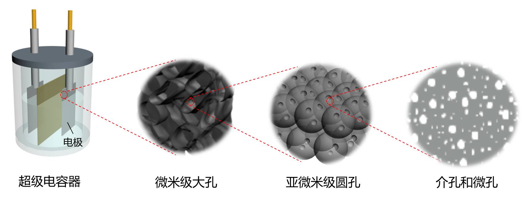 加州大学圣克鲁兹分校Nano Lett.: 多级孔结构助力极快速充放电储能容量实现质之飞跃