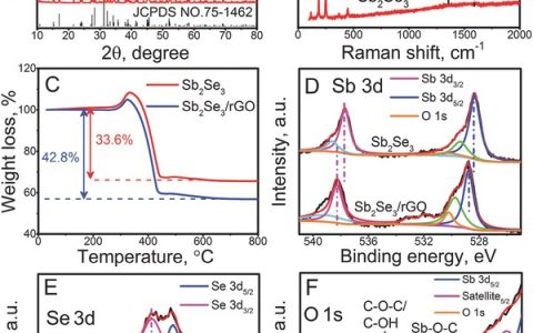 Adv. Funct. Mater.:石墨烯包覆Sb2Se3多维纳米结构——性能优异的钠离子电池阳极材料