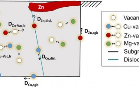 Acta Mater:表面磨损处理加速Al-Zn-Mg-Cu合金沉淀和相的增长