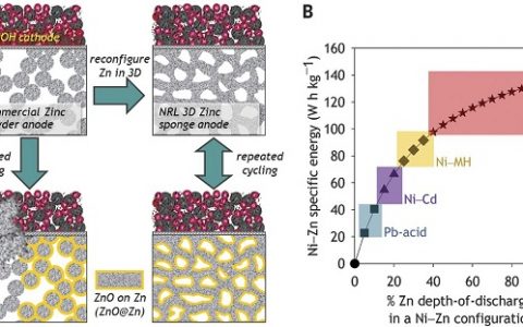 Science重磅：新型高性能、安全的可充电Ni-3D Zn电池！
