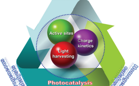 熊宇杰Chem.Soc.Rev.最新综述：配位化学在异相光催化剂设计中的应用进展
