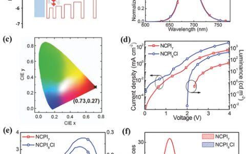 Adv.Mater.：一种高效的红光LED-基于湿法加工的多量子阱钙钛矿材料
