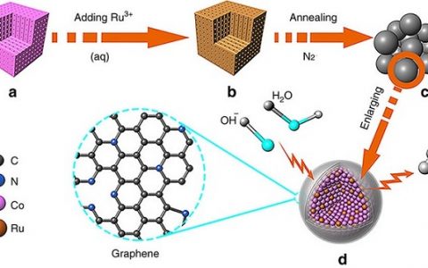 Nature子刊:中科大陈乾旺教授在电催化析氢研究方面取得新进展