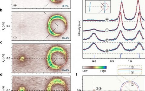 Nature子刊：电子掺杂的FeSe单层材料中伴随Lifshitz转变引起的超导性能增强