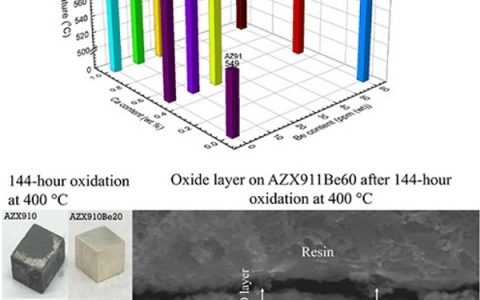 Corros. Sci.：Be和Ca对提高镁合金Mg-9Al-1Zn的高温抗氧化性的组合影响