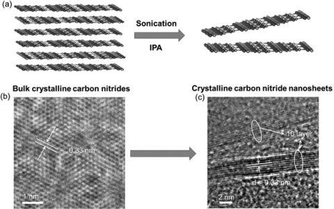 福州大学Adv.Mater.:简单高效制备三-三嗪基结晶碳氮化物纳米片突破传统碳氮化物光催化制氢的效率