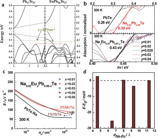 Adv. Mater.:利用能带收敛与晶格位错提高PbTe热电性能