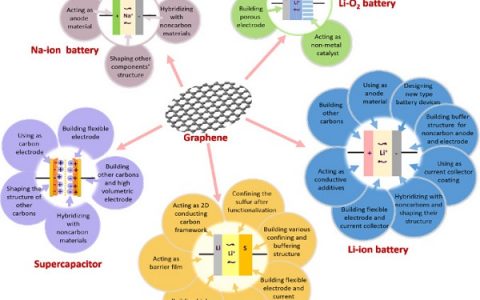 清华深研院能源材料团队综述：用于电化学储能装置的石墨烯材料：机遇与挑战