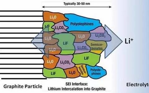 干货 | SEI膜的成膜机理及影响因素分析