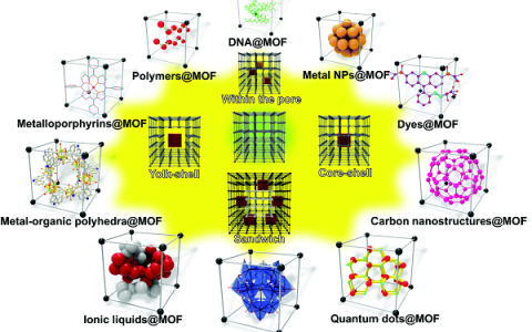 李映伟Chem.Soc.Rev.最新综述:金属有机框架内纳米结构的可控设计