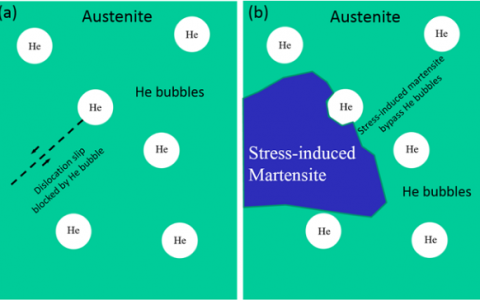 西安交大材料学院微纳中心:调控亚微米尺度形状记忆合金超弹性新途径