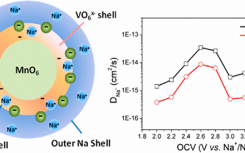 ACS Nano: “电子/离子海绵型”V基多金属氧酸盐作为可充电钠离子电池高性能阴极