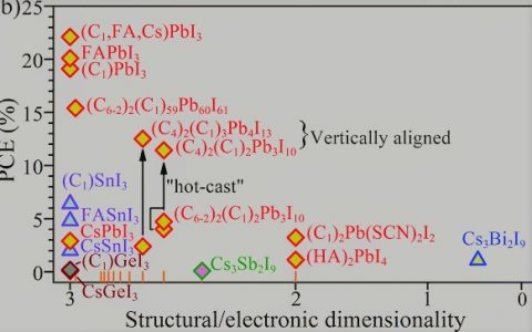 Materials Horizons封面文章: 新型钙钛矿型光伏材料设计—高电子维度，很重要！
