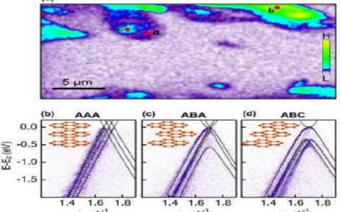 周树云研究组NanoARPES实验揭示三层石墨烯不同堆叠方式对能带结构的影响