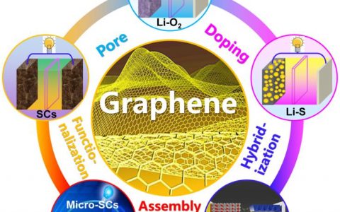 科技资讯写作大赛|Science Bulletin 综述:石墨烯:一种有应用前景的电化学储能材料