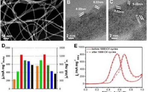 中国科大：用于甲醇氧化反应的一维高效纳米催化剂研究获进展