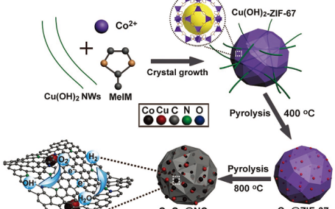 复旦大学Adv. Energy Mater.：Cu、Co双金属嵌入式富氮介孔碳催化剂用于ORR和HER