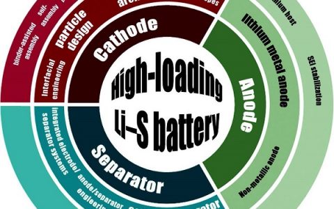 张强Adv. Energy Mater最新综述：高负载和高能量的锂硫电池
