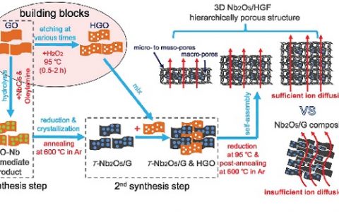 美国加州大学洛杉矶分校段镶锋教授团队:多孔石墨烯复合材料可增强电极性能