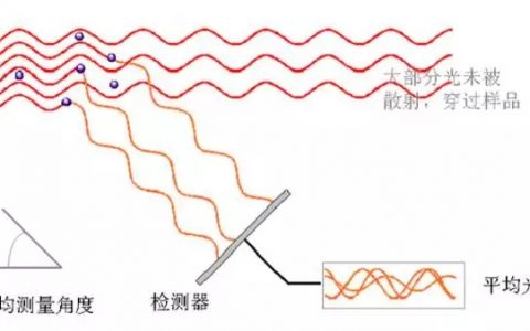 动态光散射基本原理及其在纳米科技中的应用——粒径测量