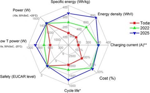 技术干货丨动力电池技术究竟发展到了哪一步?