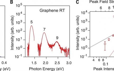 Science:石墨烯增强椭圆偏振光激发高次谐波产生