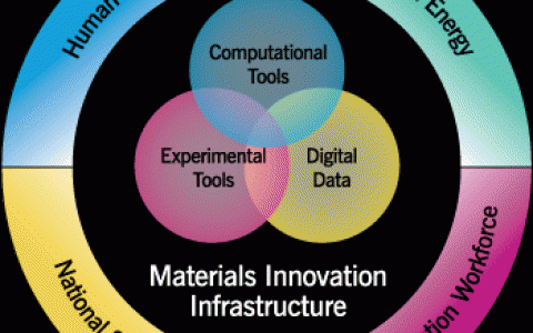 “材料基因工程关键技术与支撑平台”重点专项2018年度项目申报指南建议公布 拟启动11个项目