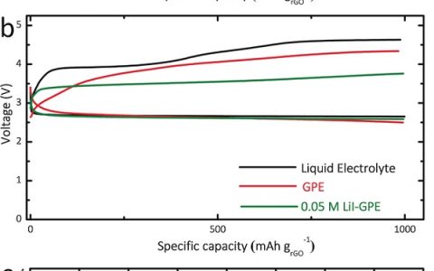 复旦王永刚Angew. Chem. Int. Ed.：含有氧化还原中间体的聚合物电解质用以长寿命锂空电池