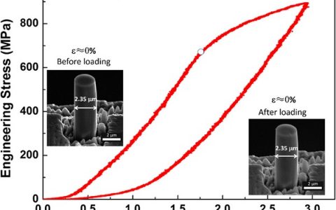 Nano Lett. ：氦纳米气泡在增强小体积记忆合金超弹性和减缓剪切局部化中的作用