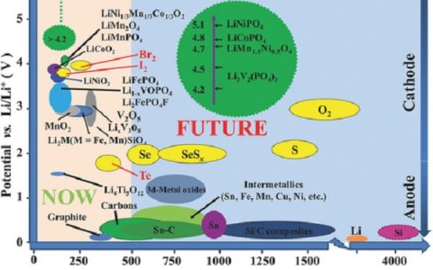 湖大马建民＆北大郭少军AM最新综述：高性能Li-X(X=O2,S,Se,Te,I2,Br2)电池先进阴极材料和电池模型设计最新进展