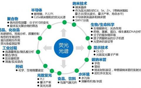干货│荧光光谱入门(一):荧光光谱基础