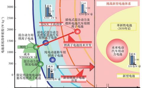干货│全球电动汽车动力电池产业发展进程知多少