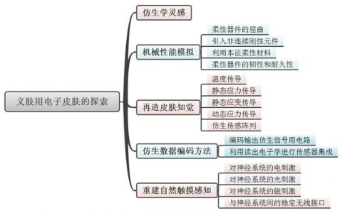 鲍哲南Nature子刊经典综述：义肢用电子皮肤的探索