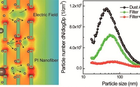 王中林院士ACS Nano：一种高效去除颗粒物的方法—摩擦纳米发电机增强型纳米纤维空气过滤器