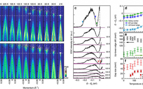 中科院物理所周兴江课题组：发现ZrTe5中温度诱导Lifshitz转变及其拓扑本质