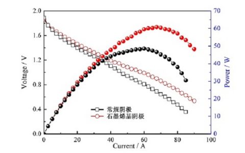 中科院宁波材料所刘兆平课题组：利用石墨烯研制出千瓦级铝空气电池