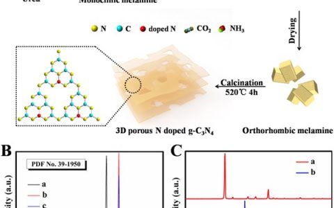 张以河黄洪伟课题组Nano Energy: 通过前驱体重整策略合成具有优异产氢性能的超薄多孔N掺杂纳米片组装的三维石墨相氮化碳(g-C3N4)